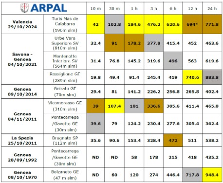 arpal_alluvione_valencia_liguria_tabella.jpg