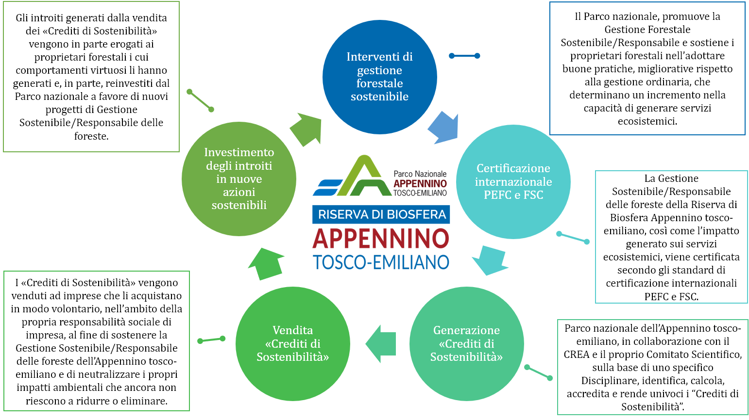 crediti_sostenibilità_parco_appennino.png