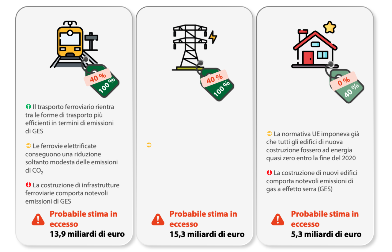 Un'immagine tratta dalla relazione della Corte dei conti sull'utilizzo dei fondi Pnrr