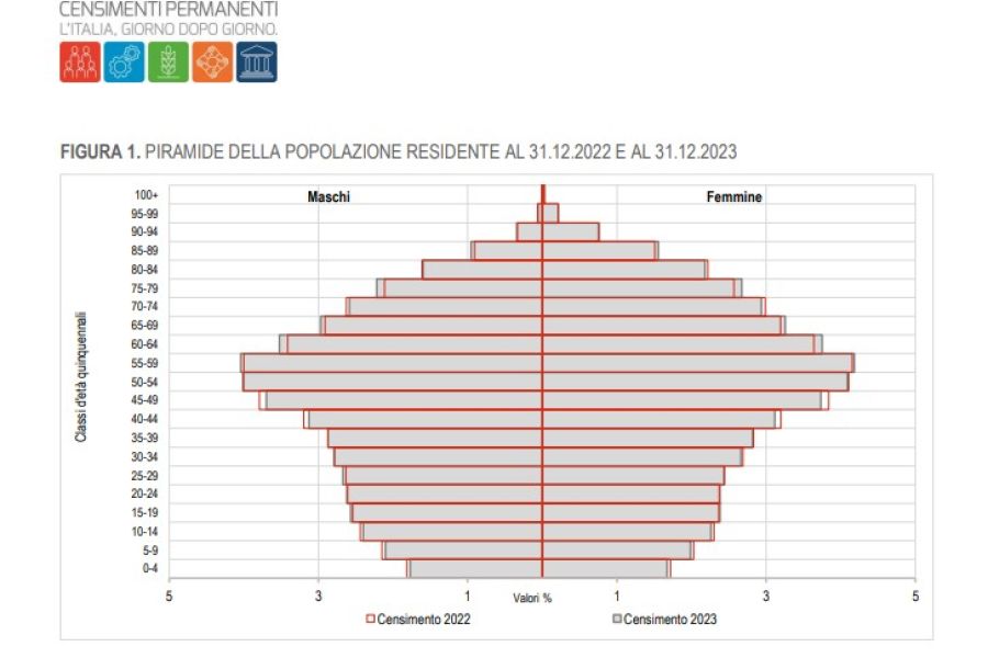 Continua a calare la popolazione italiana, per ogni bambino ci sono 5,8 anziani
