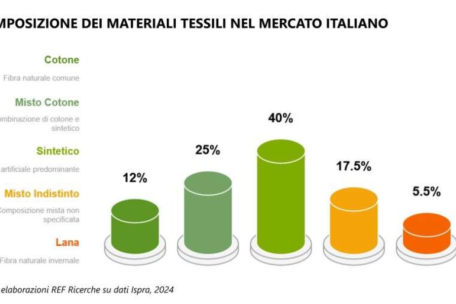 Contro il fast fashion: con l’Epr sui rifiuti tessili, l’Italia dovrà cambiare passo