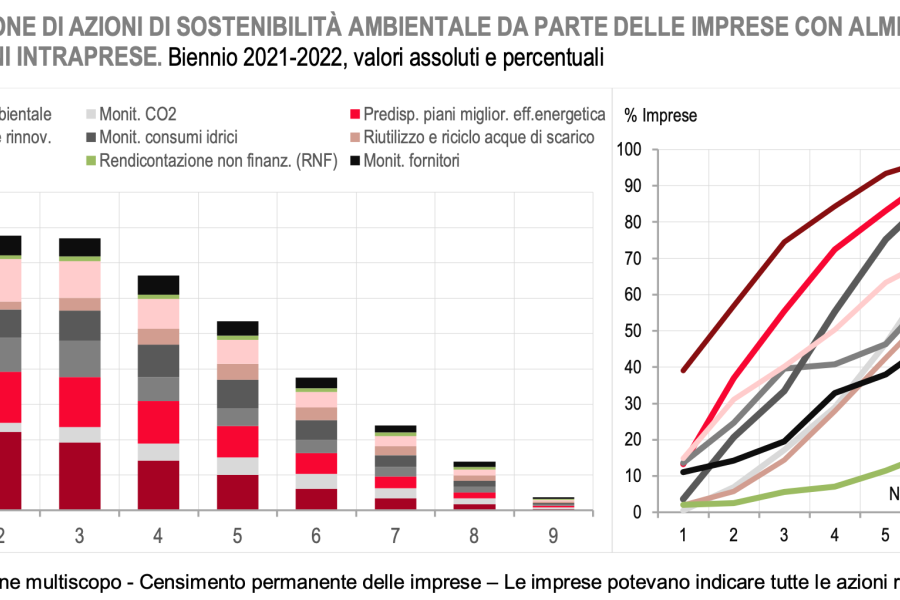 Imprese, l’Istat certifica che c’è «una relazione positiva tra sostenibilità e produttività»